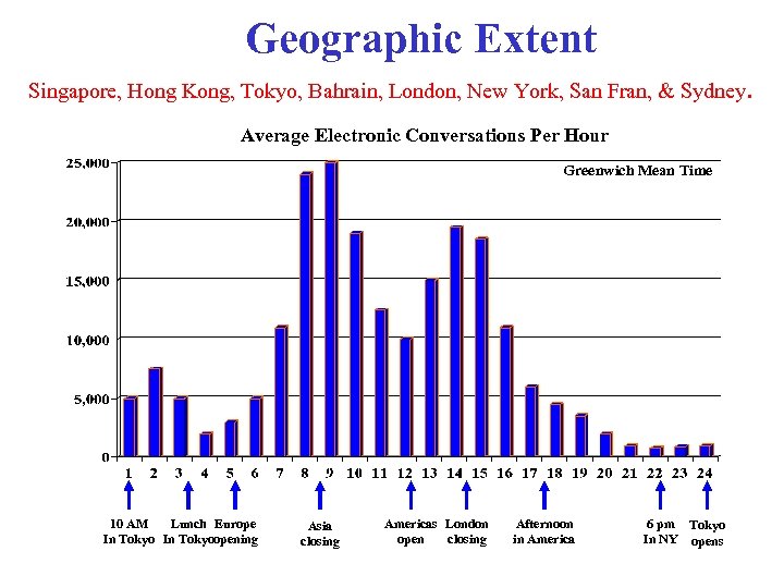Geographic Extent Singapore, Hong Kong, Tokyo, Bahrain, London, New York, San Fran, & Sydney.