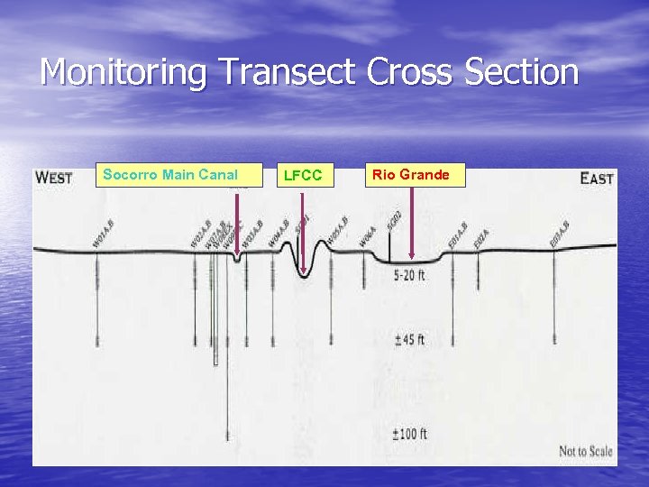 Monitoring Transect Cross Section Socorro Main Canal LFCC Rio Grande 