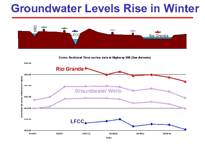 SRD Groundwater Levels Rise in Winter LFCC Rio Grande Groundwater Wells LFCC Rio Grande