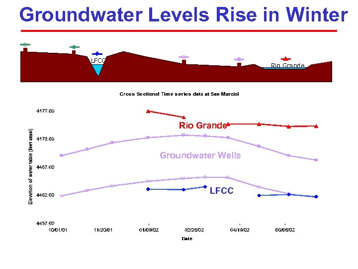 Groundwater Levels Rise in Winter LFCC Rio Grande Groundwater Wells LFCC 