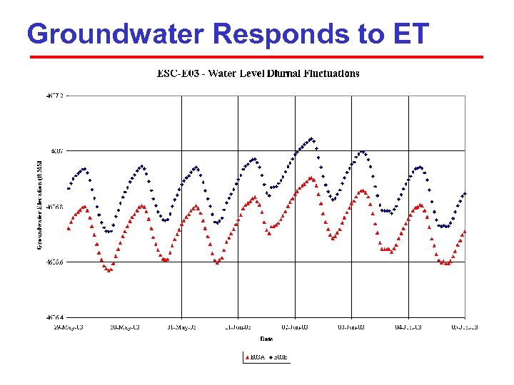 Groundwater Responds to ET 