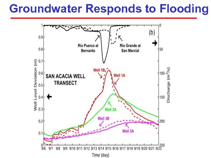 Groundwater Responds to Flooding 