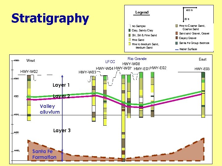 Legend Stratigraphy 20 ft No Sample Clay, Sandy Clay Silt, Silt & Fine Sand