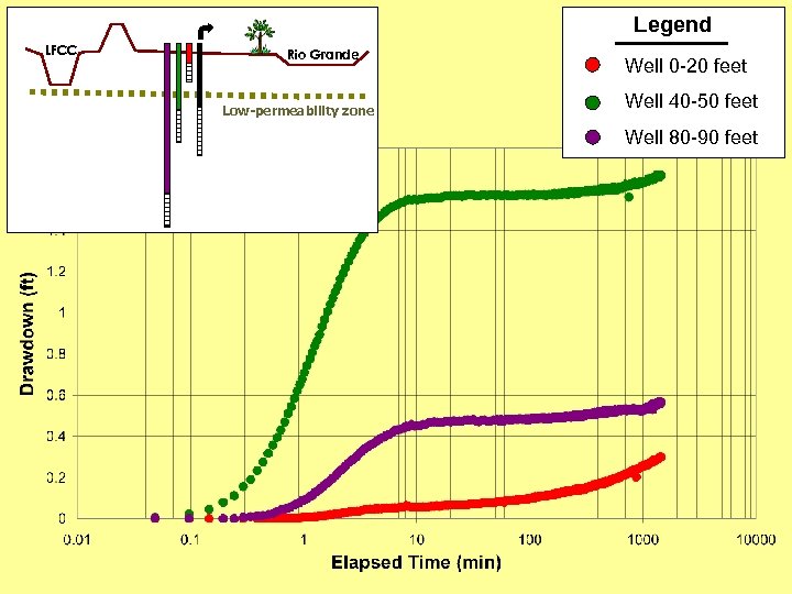 Time-drawdown of nested well W 07 A, B, C LFCC r of W 07