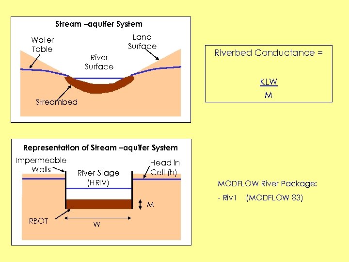 Stream –aquifer System Land Surface Water Table River Surface Riverbed Conductance = KLW M