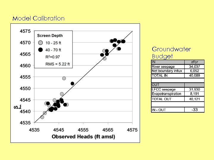 Model Calibration Groundwater Budget 