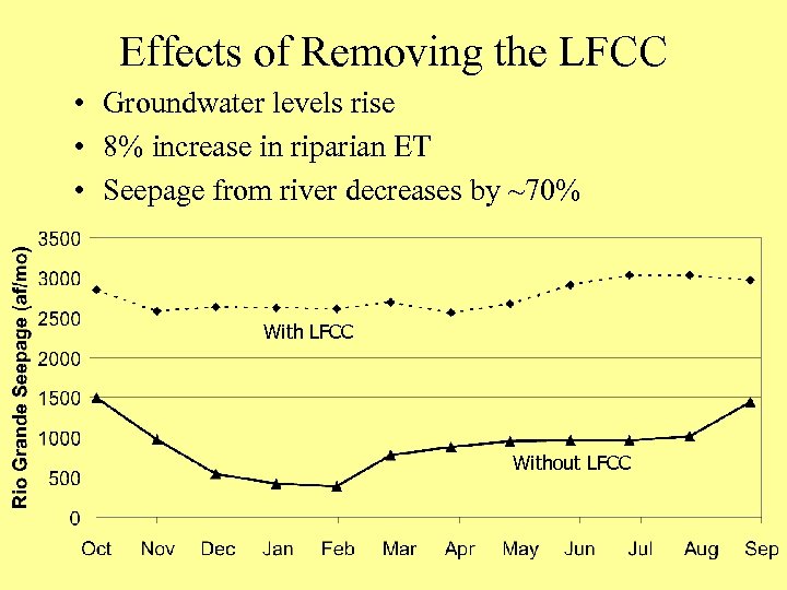 Effects of Removing the LFCC • Groundwater levels rise • 8% increase in riparian