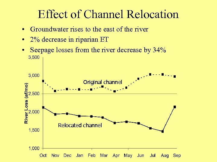 Effect of Channel Relocation • Groundwater rises to the east of the river •