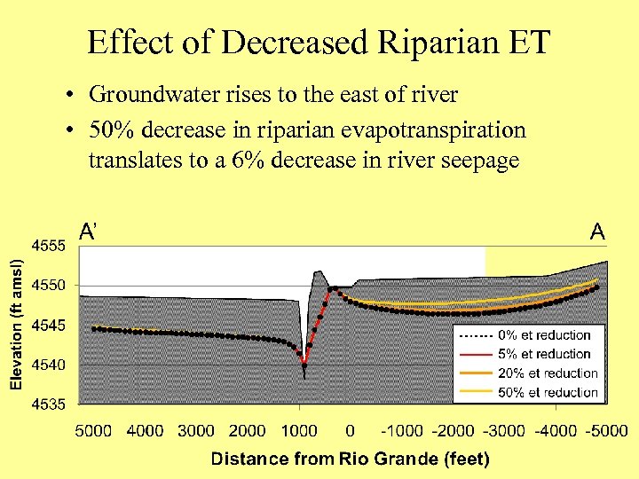 Effect of Decreased Riparian ET • Groundwater rises to the east of river •