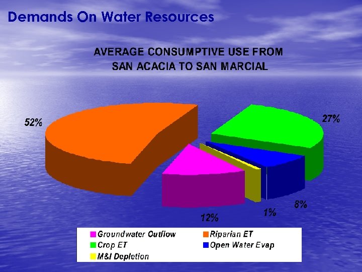 Demands On Water Resources 