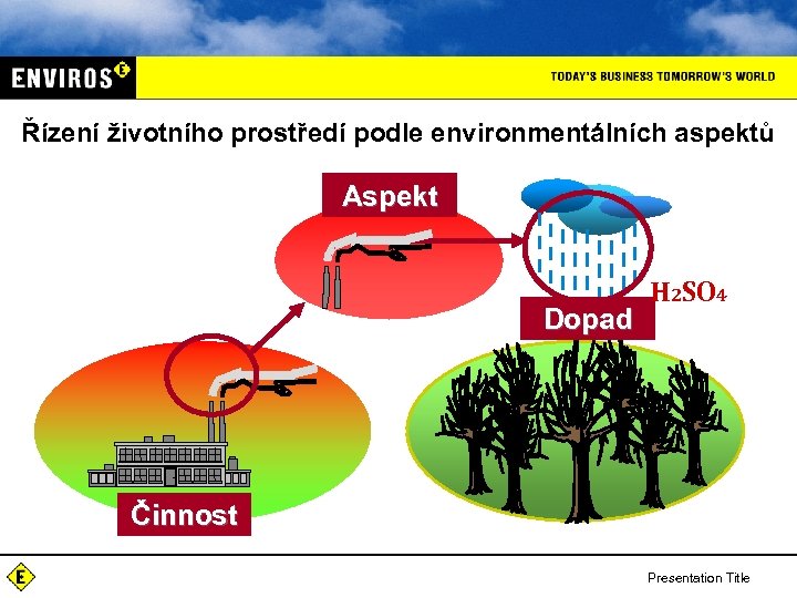 Řízení životního prostředí podle environmentálních aspektů Aspekt Dopad H 2 SO 4 Činnost Presentation