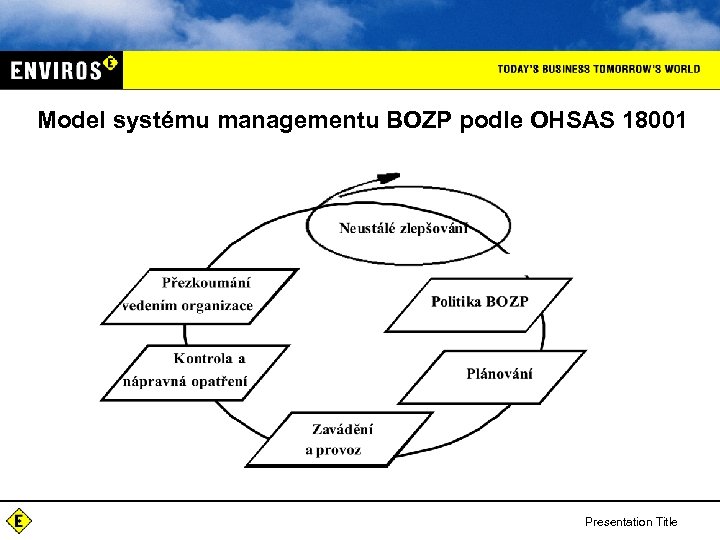 Model systému managementu BOZP podle OHSAS 18001 Presentation Title 