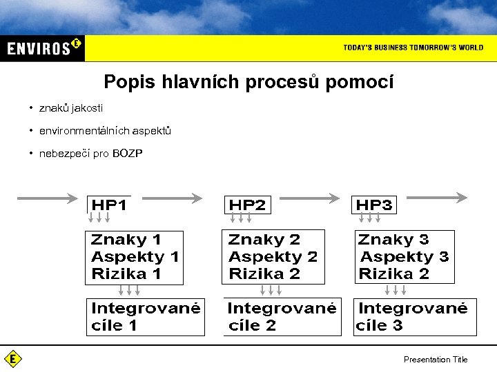 Popis hlavních procesů pomocí • znaků jakosti • environmentálních aspektů • nebezpečí pro BOZP
