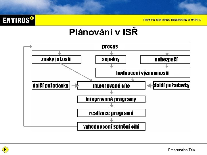 Plánování v ISŘ Presentation Title 