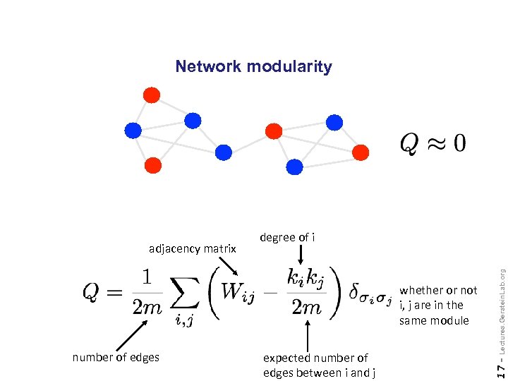 Network modularity number of edges expected number of edges between i and j Lectures.