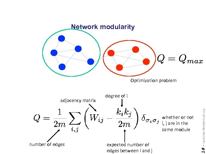 Network modularity Optimization problem number of edges expected number of edges between i and