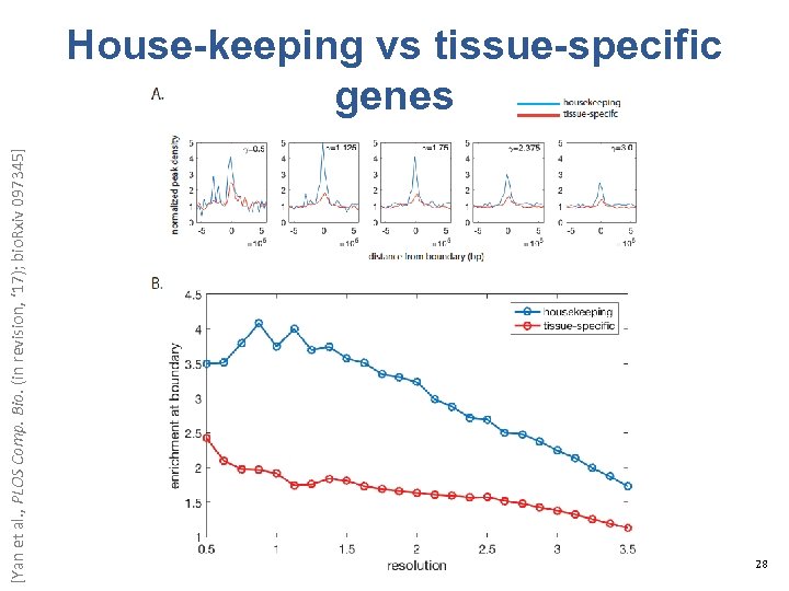 [Yan et al. , PLOS Comp. Bio. (in revision, ‘ 17); bio. Rxiv 097345]
