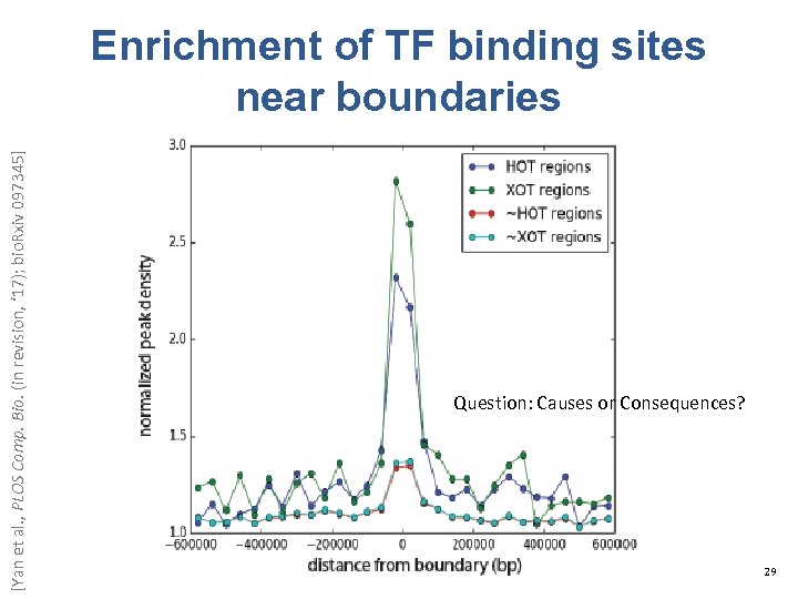 [Yan et al. , PLOS Comp. Bio. (in revision, ‘ 17); bio. Rxiv 097345]