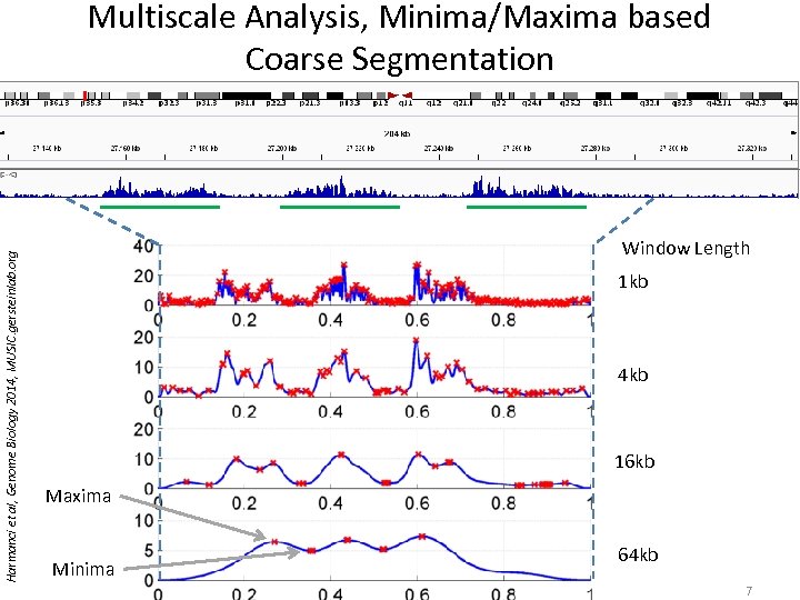 Multiscale Analysis, Minima/Maxima based Coarse Segmentation Harmanci et al, Genome Biology 2014, MUSIC. gersteinlab.