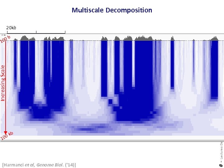 Multiscale Decomposition 20 kb 0 b kb [Harmanci et al, Genome Biol. ('14)] 8