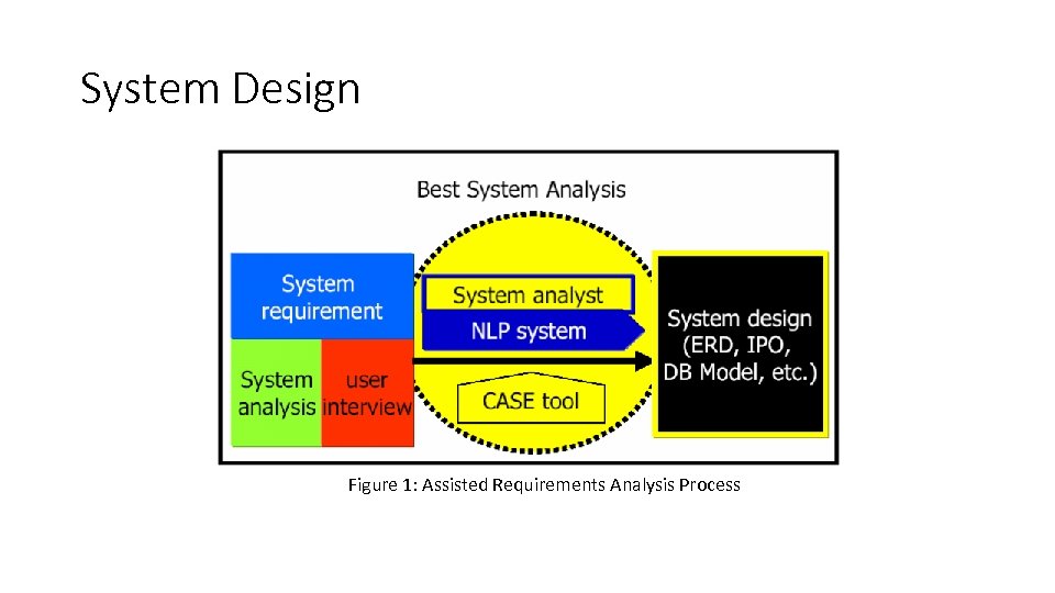 System Design Figure 1: Assisted Requirements Analysis Process 