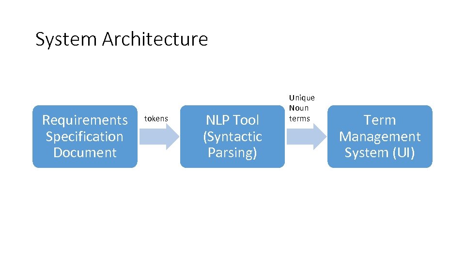 System Architecture Requirements Specification Document tokens NLP Tool (Syntactic Parsing) Unique Noun terms Term