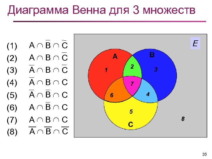 Дано множество 0 4. Диаграмма Эйлера Венна для множеств. Диаграмма Эйлера Венна объединение. Диаграмма Эйлера Венна для множеств 3 класс. Диаграмма Венна для 3 множеств.