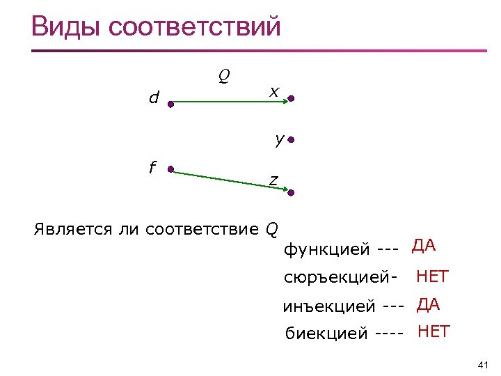 Виды соответствий Q d x y f z Является ли соответствие Q функцией ---