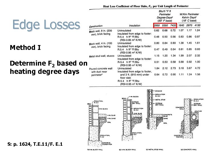 Edge Losses Method I Determine F 2 based on heating degree days S: p.