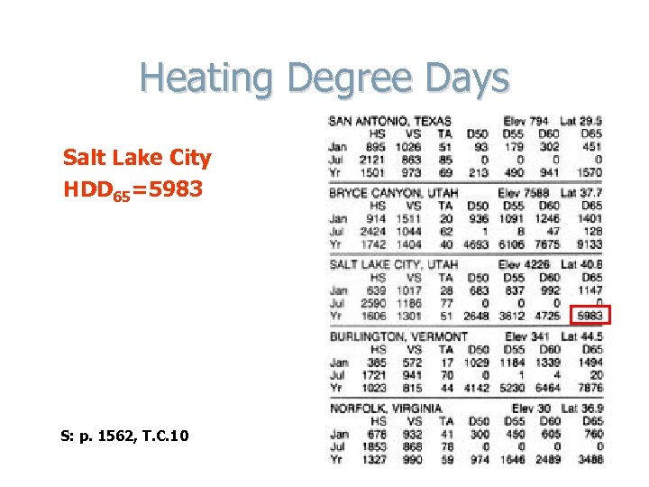 Heating Degree Days Salt Lake City HDD 65=5983 S: p. 1562, T. C. 10