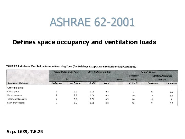 ASHRAE 62 -2001 Defines space occupancy and ventilation loads S: p. 1639, T. E.