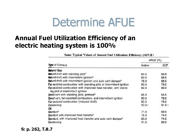 Determine AFUE Annual Fuel Utilization Efficiency of an electric heating system is 100% S: