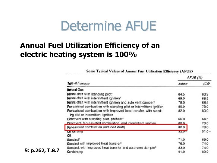 Determine AFUE Annual Fuel Utilization Efficiency of an electric heating system is 100% S: