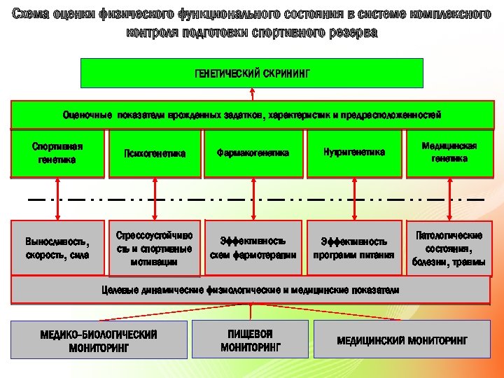 Схема оценки физического функционального состояния в системе комплексного контроля подготовки спортивного резерва ГЕНЕТИЧЕСКИЙ СКРИНИНГ