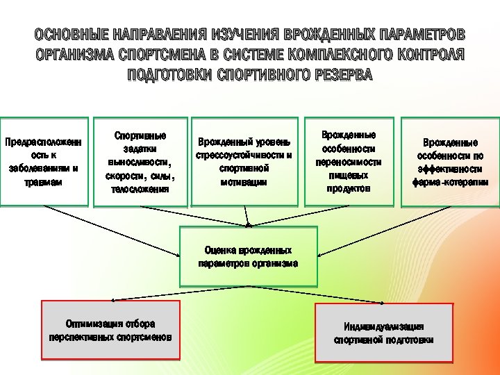 Система подготовки спортсмена это. Контроль в системе подготовки спортсмена. Методы контроля подготовленности спортсменов. Составляющие комплексного контроля в спорте.