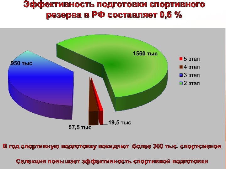 Эффективность подготовки спортивного резерва в РФ составляет 0, 6 % В год спортивную подготовку