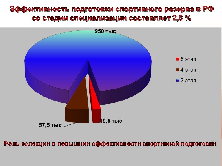 Эффективность подготовки спортивного резерва в РФ со стадии специализации составляет 2, 6 % Роль