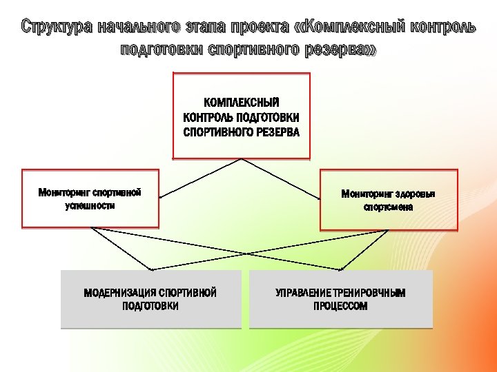 Структура начального этапа проекта «Комплексный контроль подготовки спортивного резерва» Мониторинг спортивной успешности МОДЕРНИЗАЦИЯ СПОРТИВНОЙ