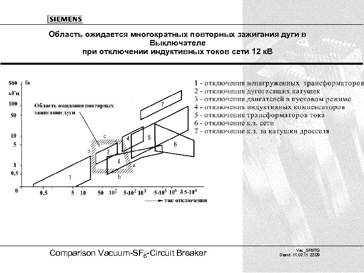 Область ожидается многократных повторных зажигания дуги в Выключателе при отключении индуктивных токов сети 12
