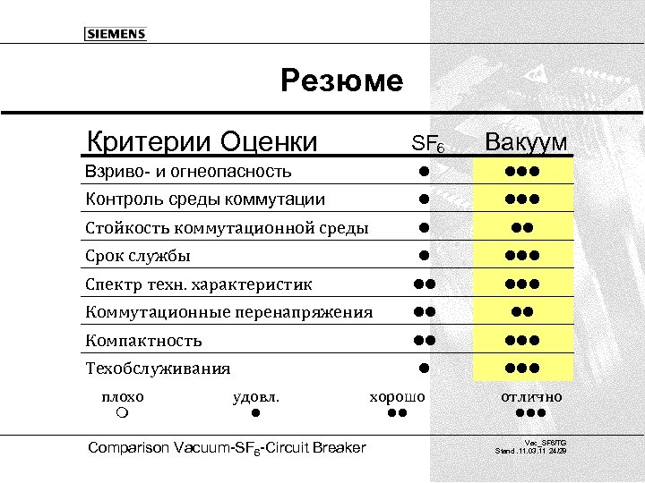 Резюме Критерии Оценки SF 6 Вакуум Взриво- и огнеопасность l lll Контроль среды коммутации