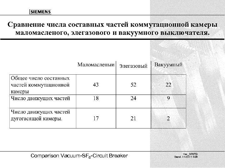 Сравнение числа составных частей коммутационной камеры маломасленого, элегазового и вакуумного выключателя. Comparison Vacuum-SF 6