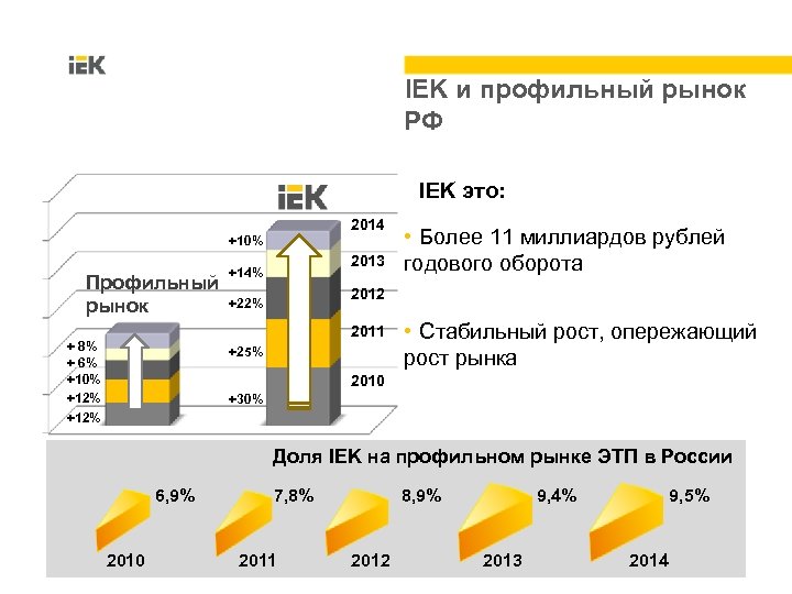 IEK и профильный рынок РФ IEK это: 2014 +10% Профильный рынок + 8% +