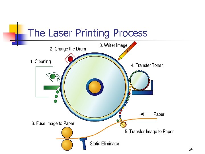 The Laser Printing Process 14 