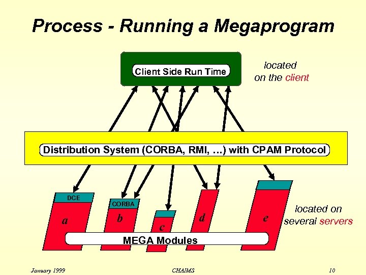 Process - Running a Megaprogram Client Side Run Time located on the client Distribution