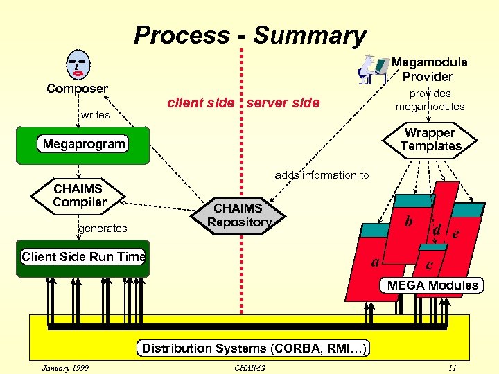 Process - Summary Megamodule Provider Composer provides megamodules client side server side writes Wrapper