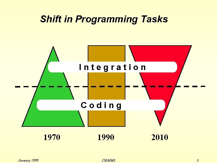 Shift in Programming Tasks Integration Coding 1970 January 1999 1990 CHAIMS 2010 3 