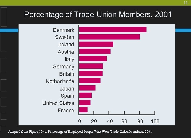 11 Percentage of Trade-Union Members, 2001 Denmark Sweden Ireland Austria Italy Germany Britain Netherlands