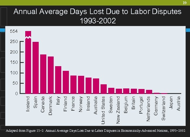 19 Annual Average Days Lost Due to Labor Disputes 1993 -2002 554 250 200