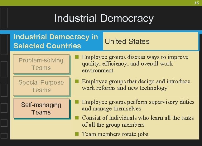 36 Industrial Democracy in United States Selected Countries Problem-solving Teams Special Purpose Teams Self-managing
