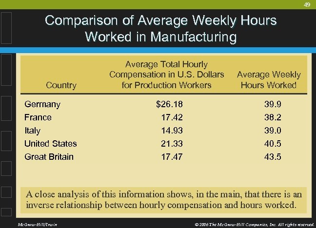 49 Comparison of Average Weekly Hours Worked in Manufacturing Country Germany Average Total Hourly